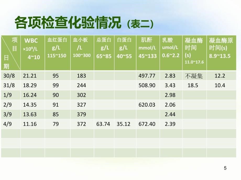 一例羊水栓塞护理查房ppt课件_第5页