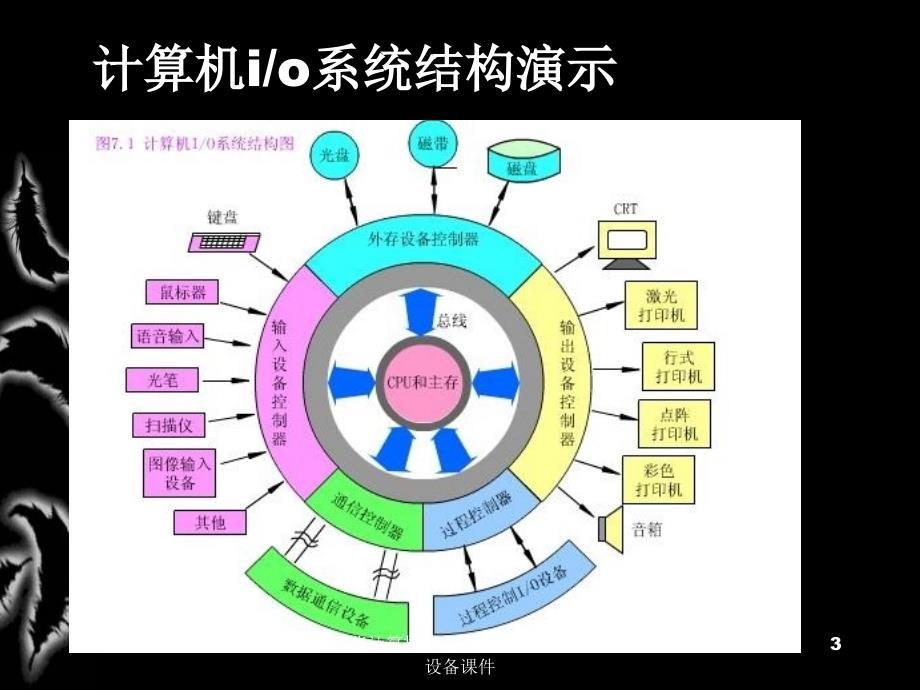 清华计算机组成原理09输入输出设备课件_第3页