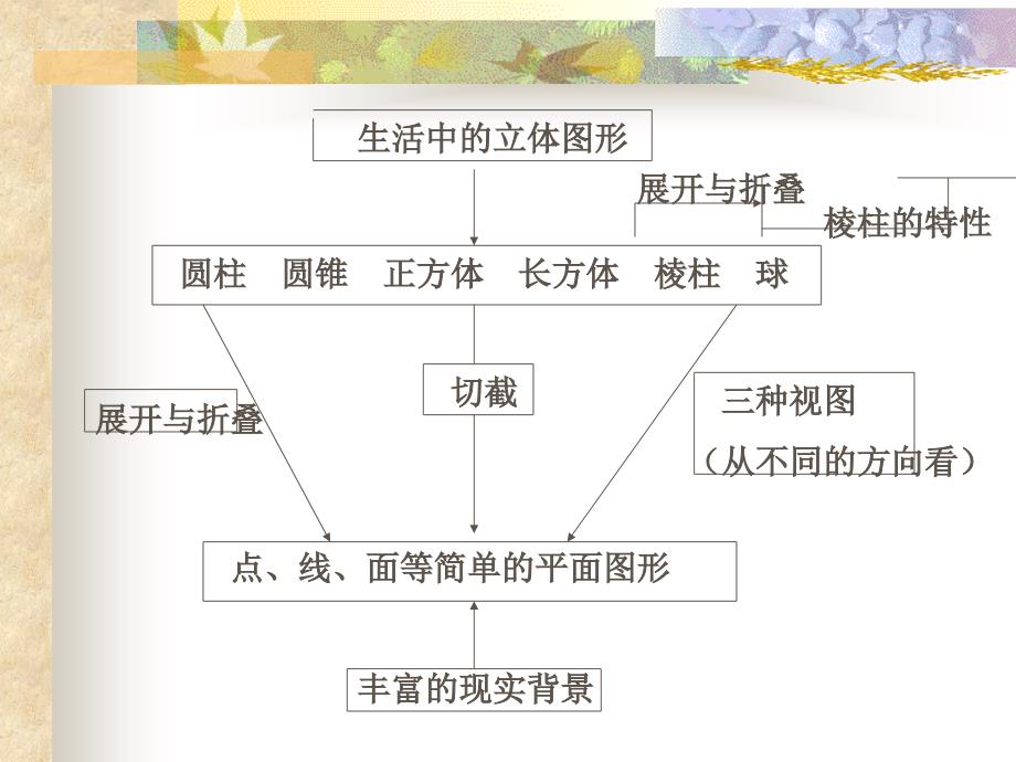 立体图形与平面图形_第2页