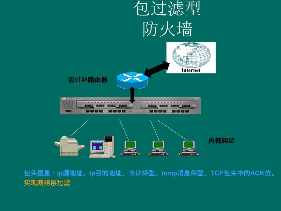 防火墙体系结构PPT课件01_第4页