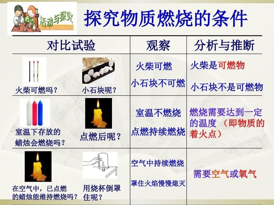 王忠炜燃烧条件和灭火原理_第5页