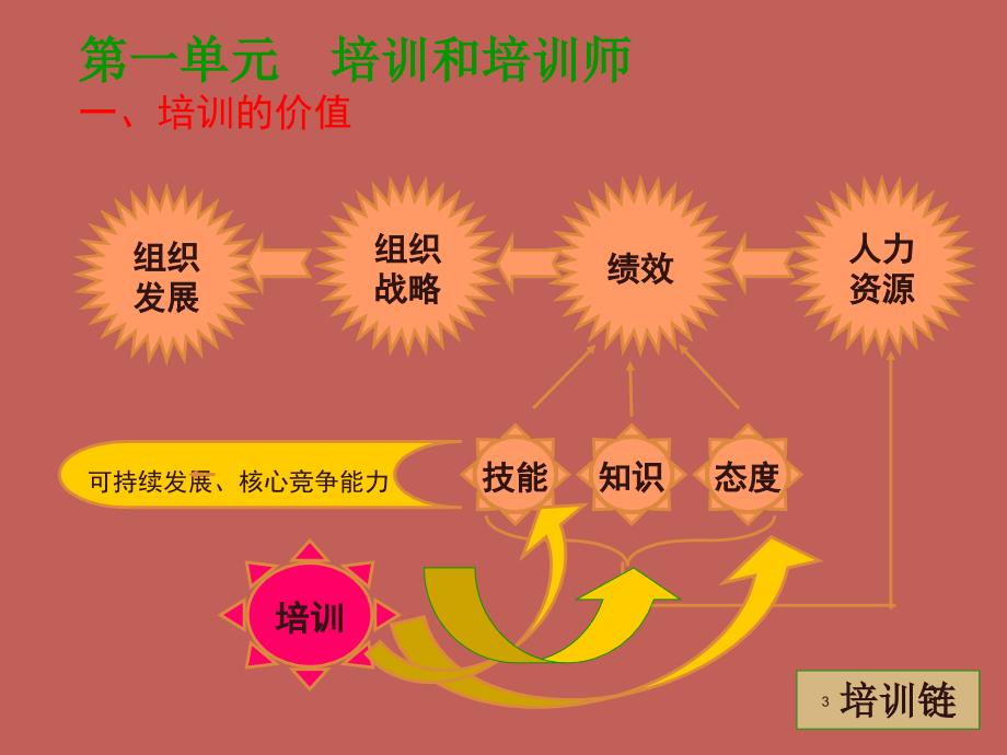 教学规范与教学艺术ppt课件_第3页