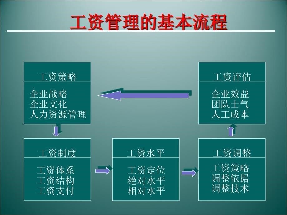 人力成本与企业薪资体系的设计与管理课程_第5页