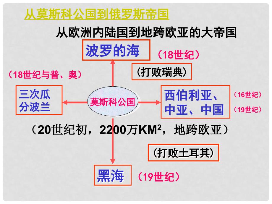 高中历史 第七单元第1课 19世纪中叶的俄国课件 新人教版选修1_第3页