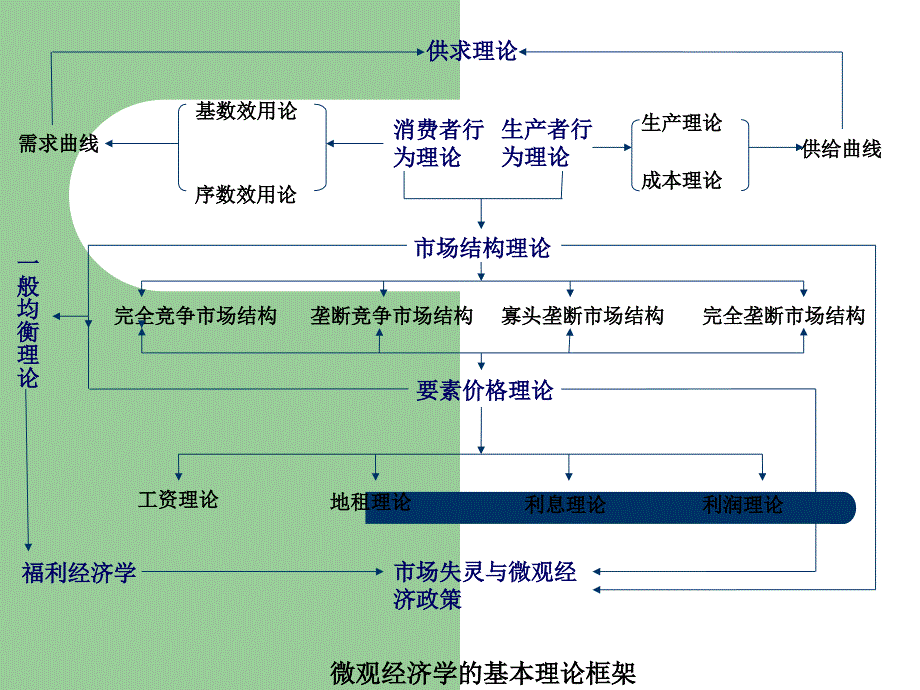 微观经济学基本框架与理论体系_第2页