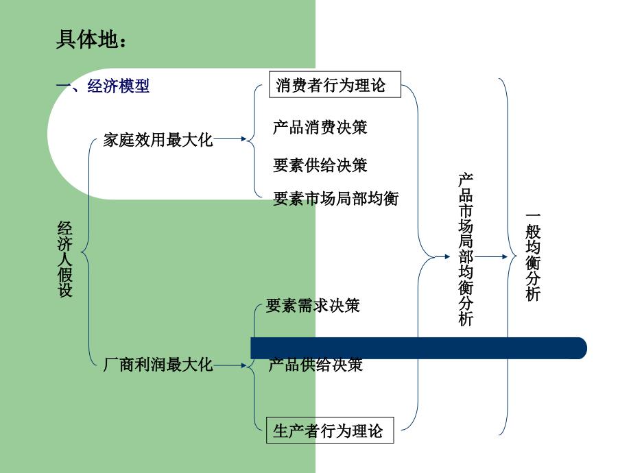 微观经济学基本框架与理论体系_第4页