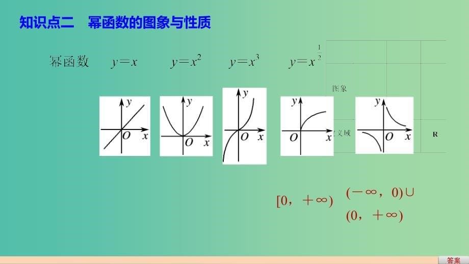 高中数学第2章基本初等函数Ⅰ2.3幂函数课件新人教A版.ppt_第5页