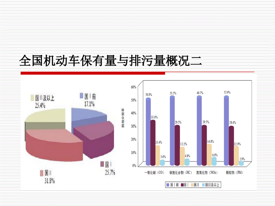 大气污染联防联控工作会机动车污染防治政策介绍_第4页