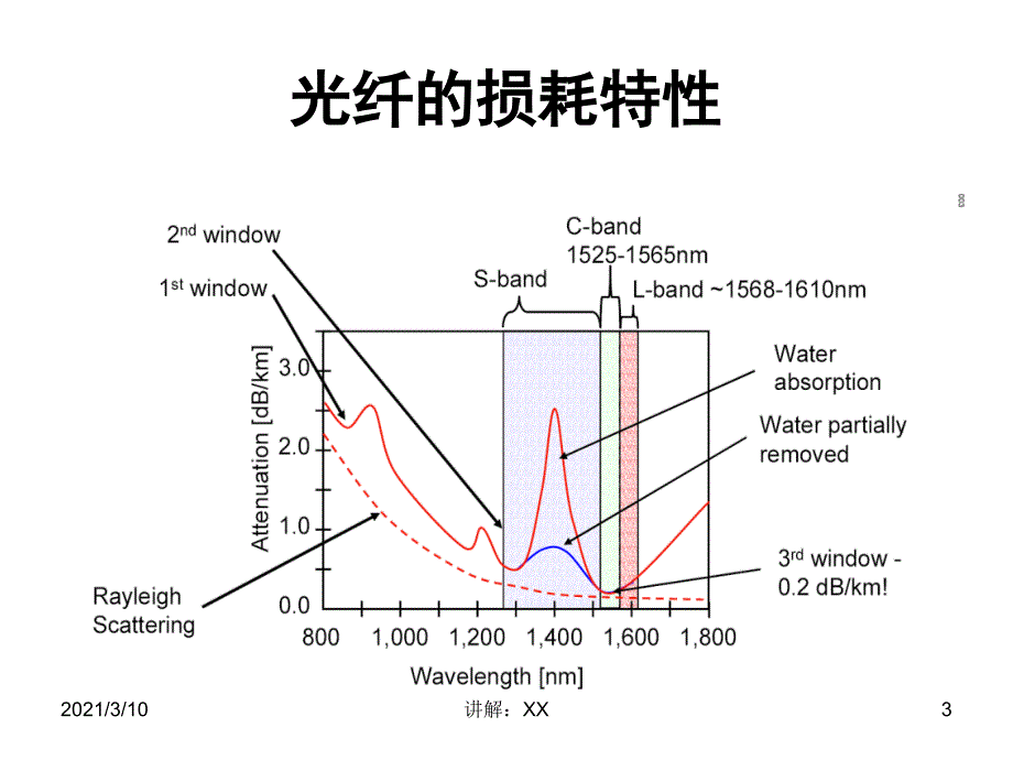 光纤通信材料_第3页