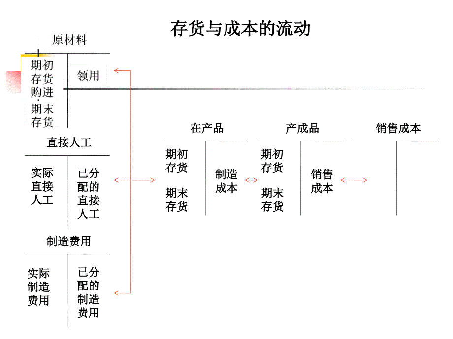 生产与存货PPT课件_第4页