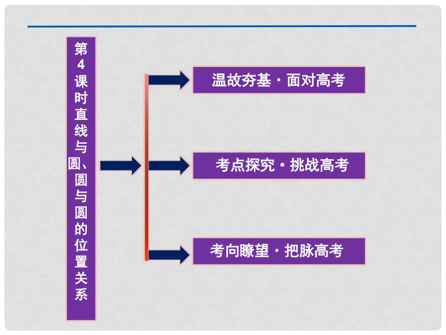 高考数学总复习 第7章第4课时直线与圆、圆与圆的位置关系精品课件 文 新人教A版_第2页