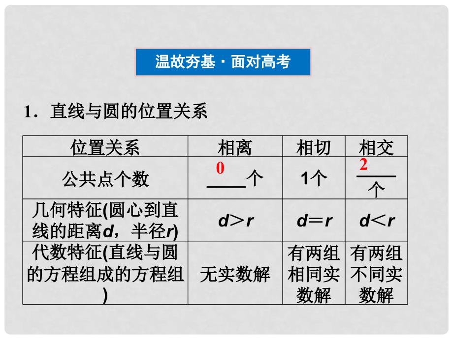 高考数学总复习 第7章第4课时直线与圆、圆与圆的位置关系精品课件 文 新人教A版_第3页