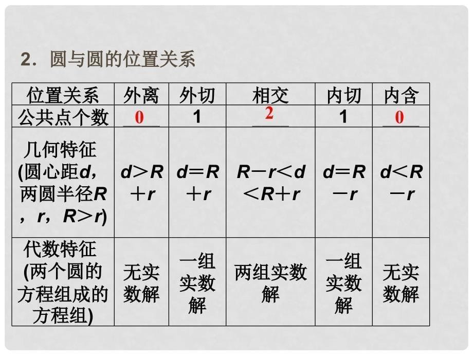 高考数学总复习 第7章第4课时直线与圆、圆与圆的位置关系精品课件 文 新人教A版_第5页