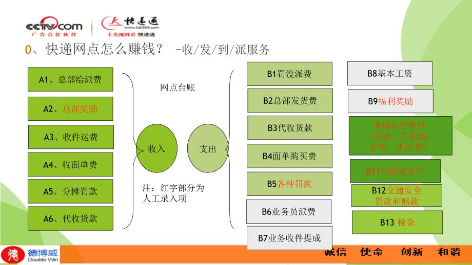 快递网点业务知识培训PPT1250_第3页