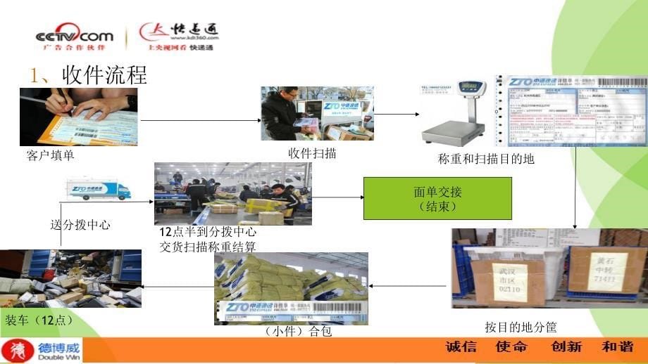 快递网点业务知识培训PPT1250_第5页