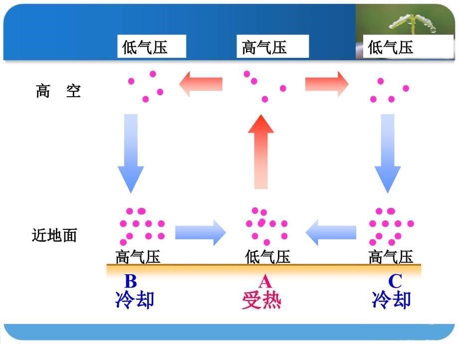 热力环流课件_第5页