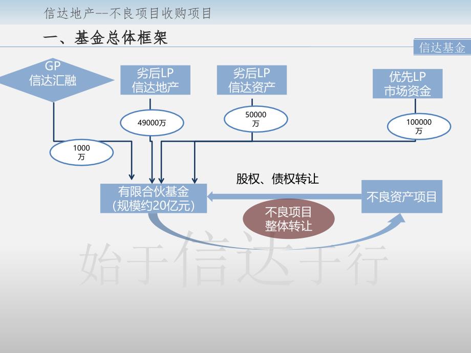 房地产项目不良资产处置专项基金图文_第3页