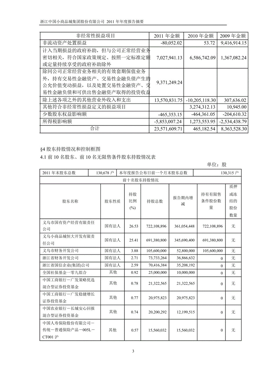 600415小商品城年报摘要_第3页