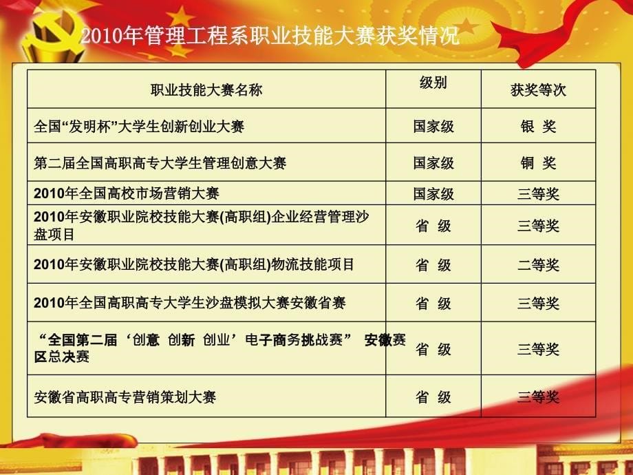 管理系党总支工作目标管理党务工作定性考核目标(1)课件_第5页