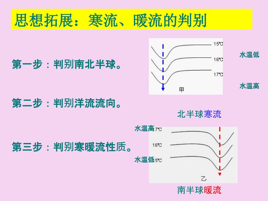 地理人教版必修一3.2大规模的海水运动第一课时ppt课件_第3页