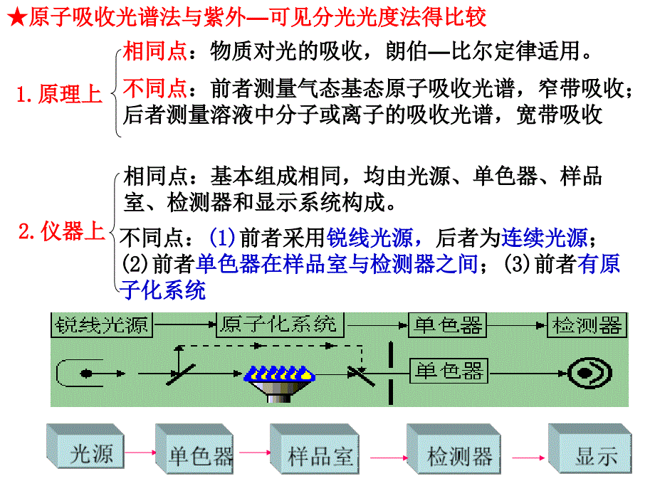 第七章原子吸收光谱法_第3页