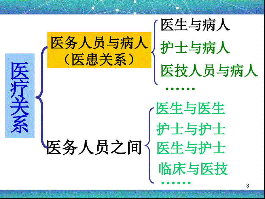 医患沟通技巧(PPT).ppt_第3页