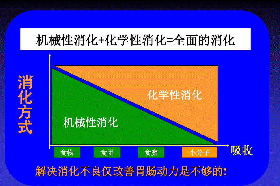 消化酶相关性消化不良与治疗_第3页