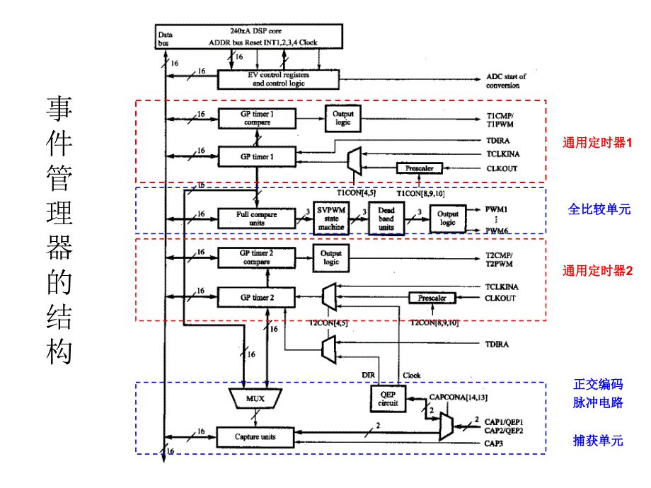 dsp第八章片内外设2课件_第2页