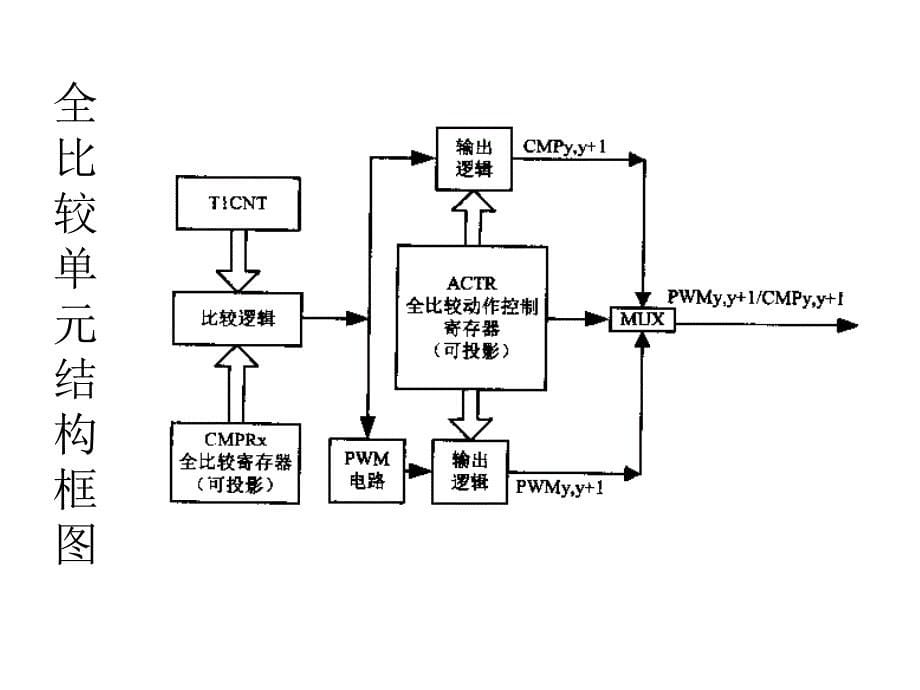 dsp第八章片内外设2课件_第5页