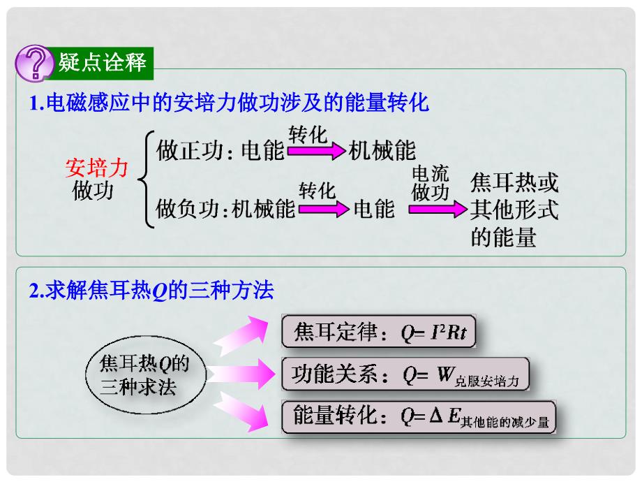 高考物理一轮总复习 第九章 电磁感应 第4节（课时3）电磁感应中的动力学和能量问题：电磁感应中的能量问题课件 鲁科版_第3页