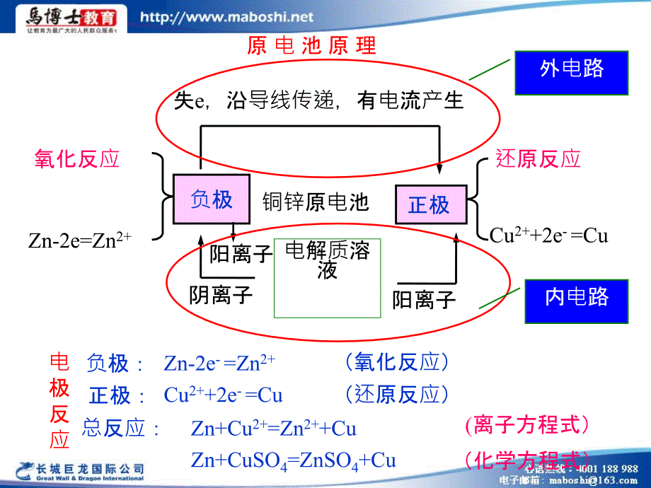 高中化学选修四课件41原电池人教版_第4页