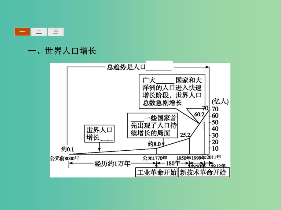 2019版高中地理第一章人口的增长迁移与合理容量1.1人口增长的模式及地区分布课件中图版必修2 .ppt_第4页