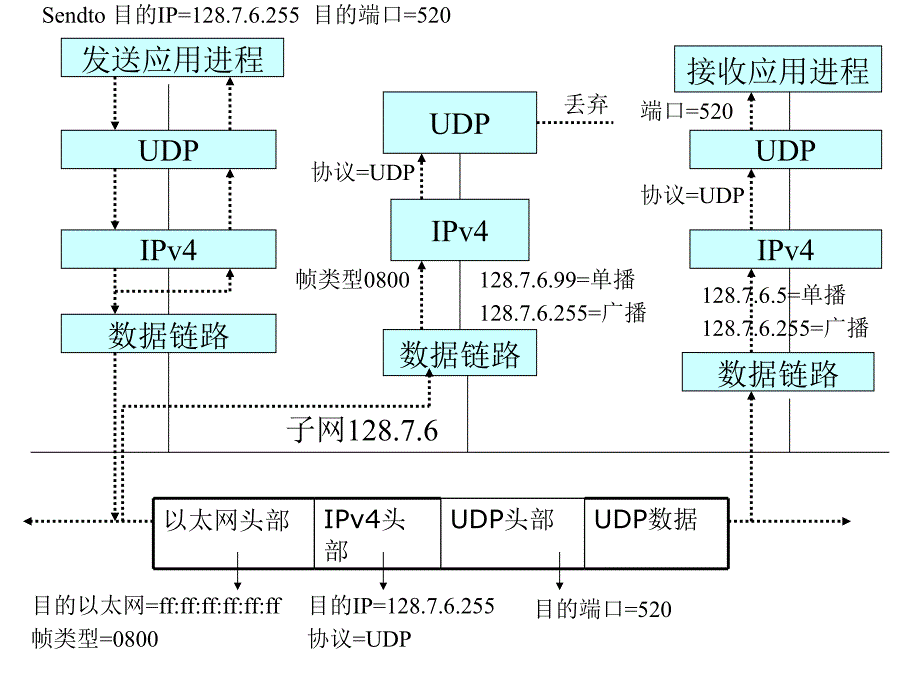 第10章广播与多播编程_第3页