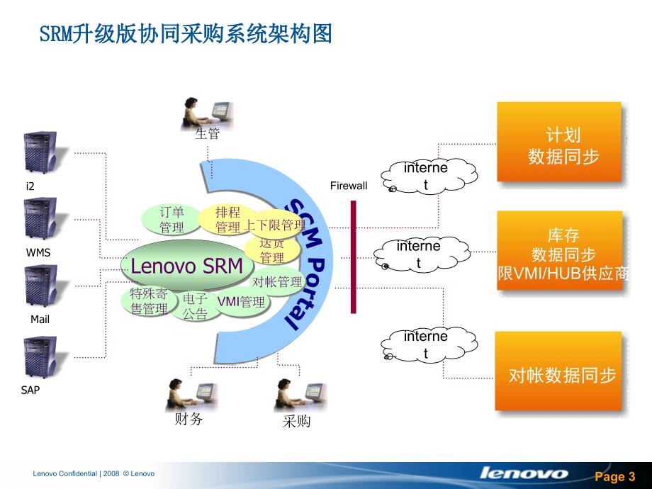 联想SRM系统供应商培训材料深度荟萃_第3页