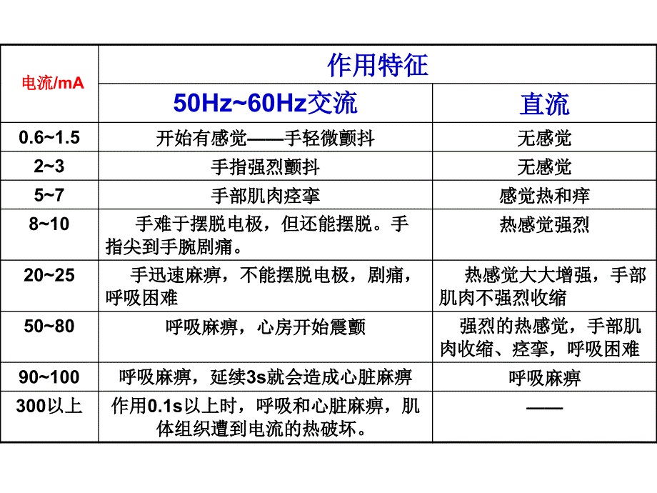 用电安全知识培训教材_第4页