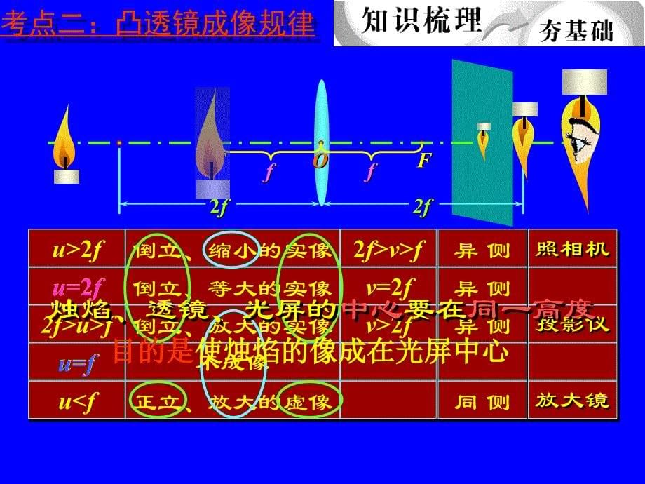 中考物理总复习课件透镜及其应用_第5页