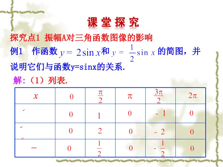 18函数yAsinwx的图像与性质1课件_第3页