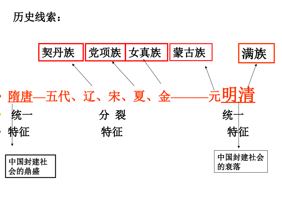 历史七年级下册历史复习课件人教版_第2页