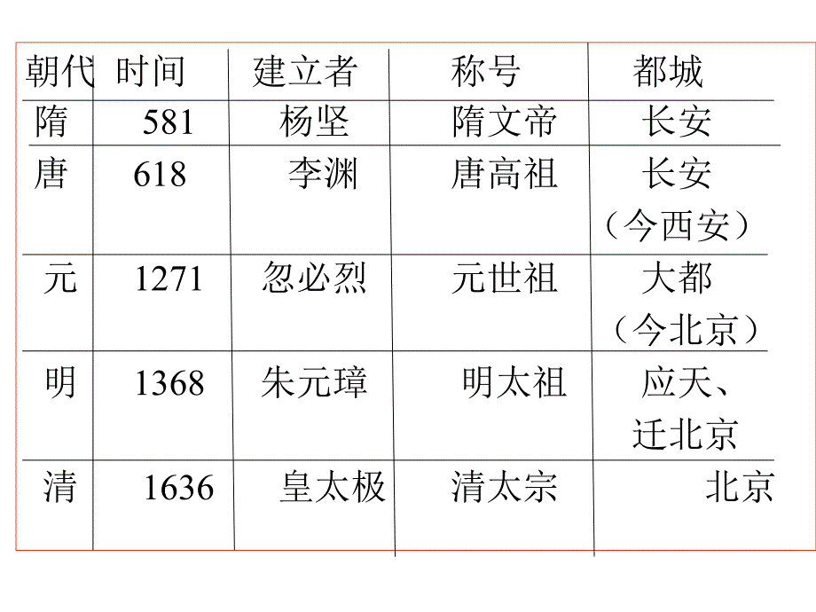 历史七年级下册历史复习课件人教版_第3页