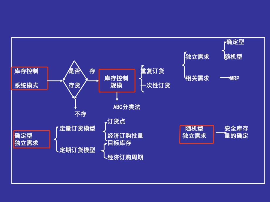 采购与库存控制通用课件_第4页