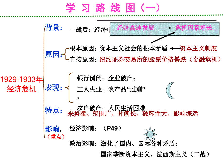 第八课经济危机和罗斯福新政PPT课件_第4页