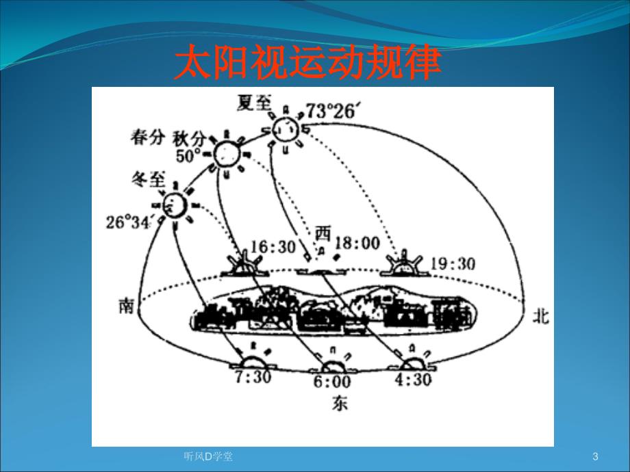 全面解析太阳视运动图——规律及应用[行业知识]_第3页