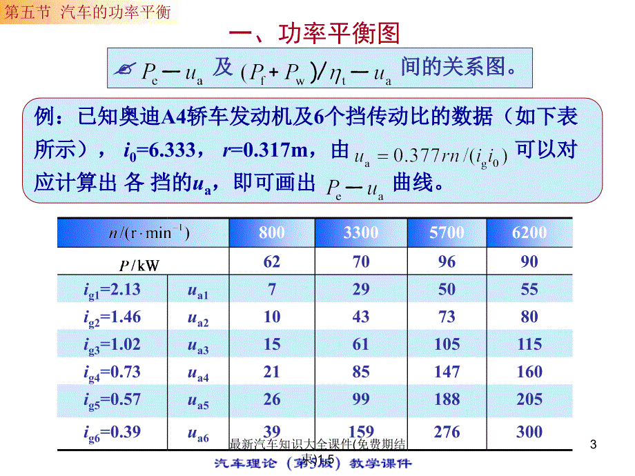 汽车知识大全课件期结束1.5_第3页