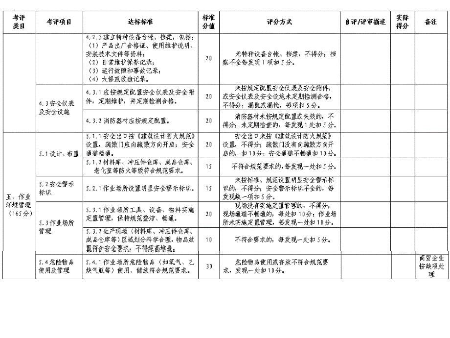 广东省工贸行业小微企业安全生产标准化评定标准_第5页