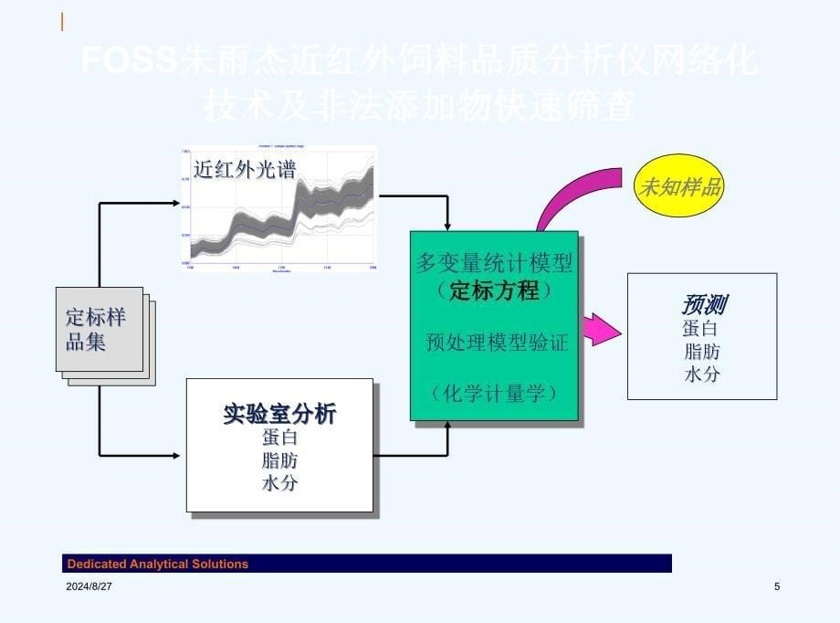 FOSS朱雨杰近红外饲料品质分析仪网络化技术及非法添加物快速筛查_第5页