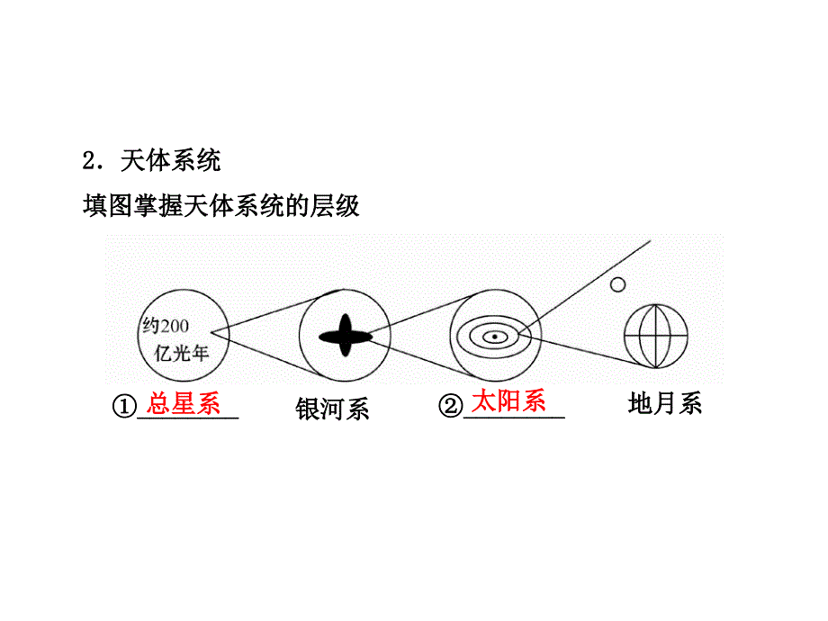 备考广东专用高中地理1.1.2宇宙中的地球太阳对地球的影响复习方略配套课件_第4页