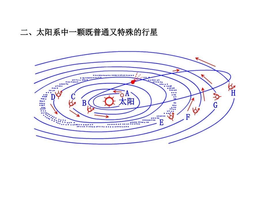 备考广东专用高中地理1.1.2宇宙中的地球太阳对地球的影响复习方略配套课件_第5页