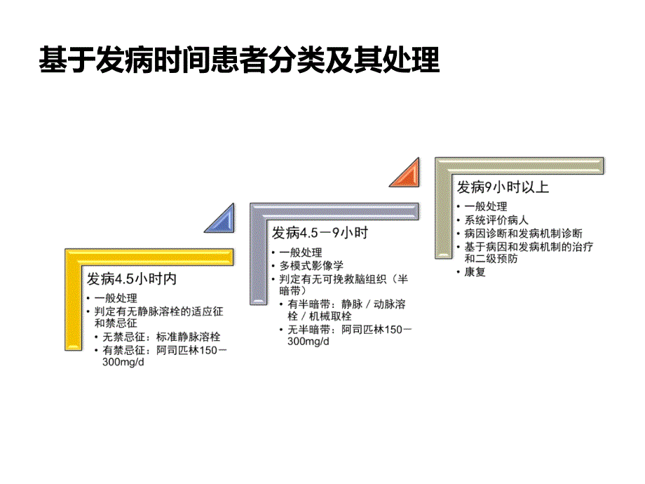 急性缺血性卒中治疗策略2015.ppt_第4页