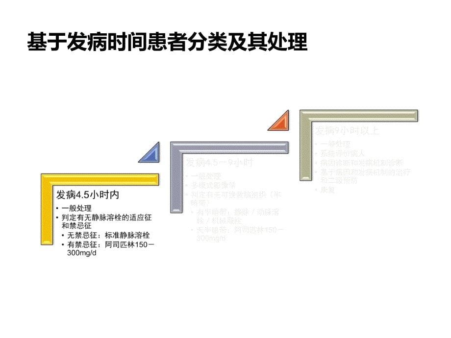 急性缺血性卒中治疗策略2015.ppt_第5页