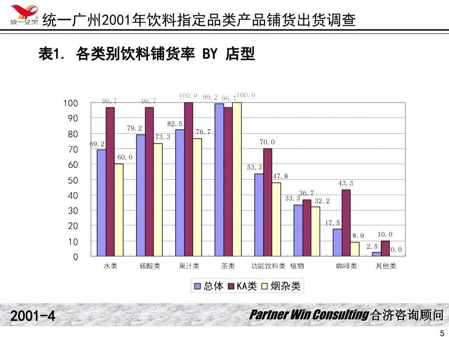 合济咨询-统一广州饮料指定品产品铺货、出货调查报告类(PPT142页)_第5页